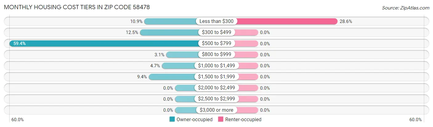 Monthly Housing Cost Tiers in Zip Code 58478