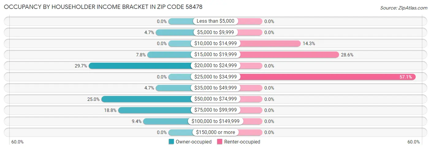 Occupancy by Householder Income Bracket in Zip Code 58478