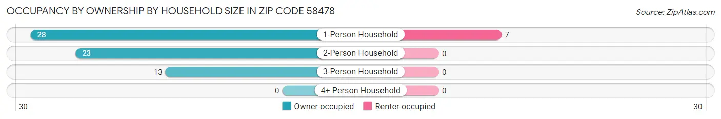 Occupancy by Ownership by Household Size in Zip Code 58478