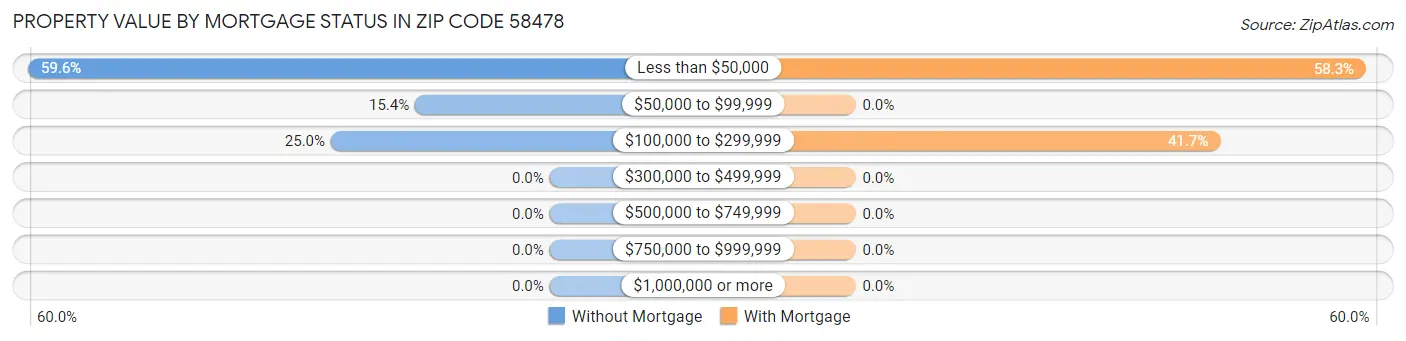 Property Value by Mortgage Status in Zip Code 58478