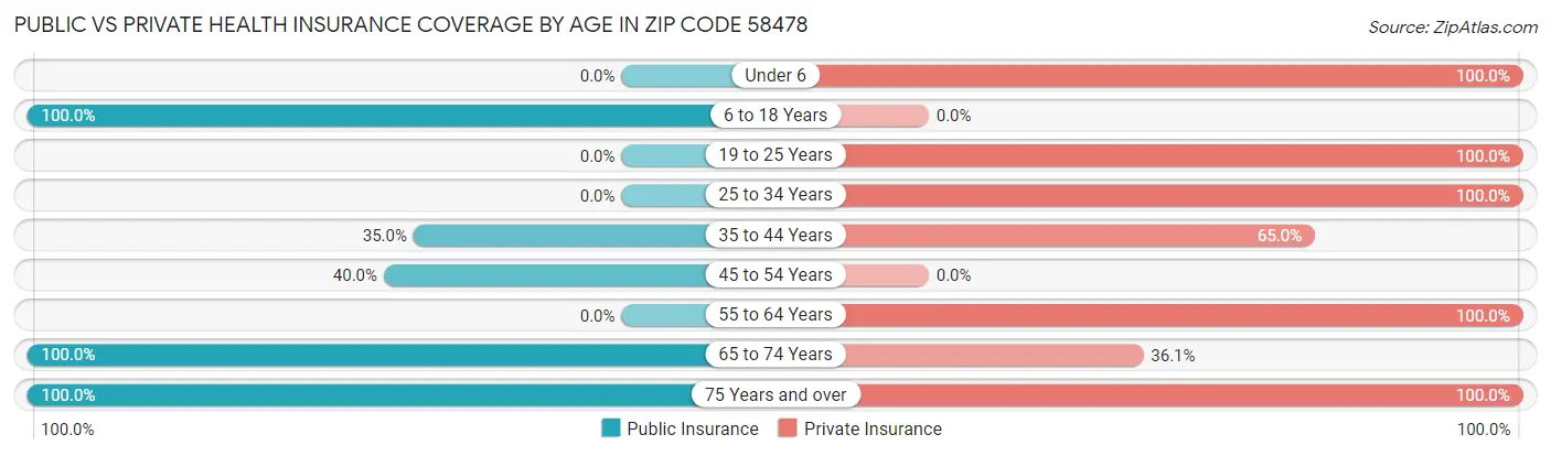 Public vs Private Health Insurance Coverage by Age in Zip Code 58478