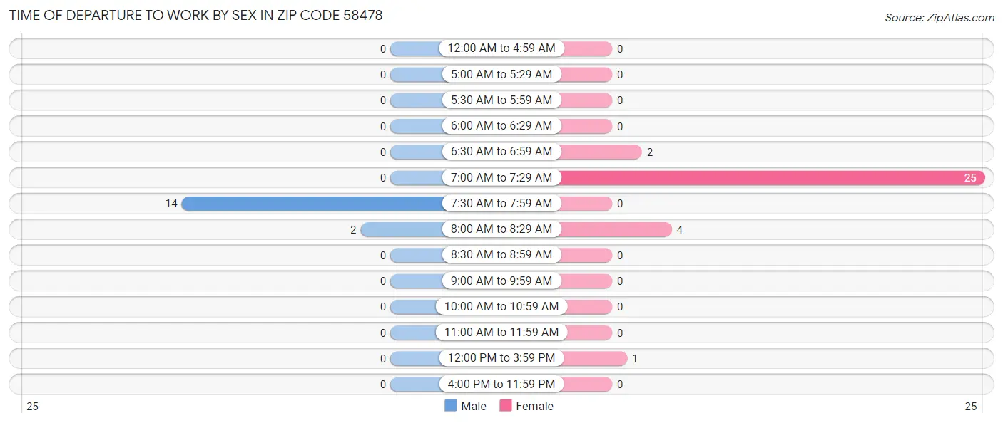 Time of Departure to Work by Sex in Zip Code 58478
