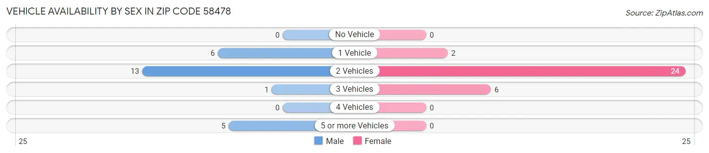 Vehicle Availability by Sex in Zip Code 58478