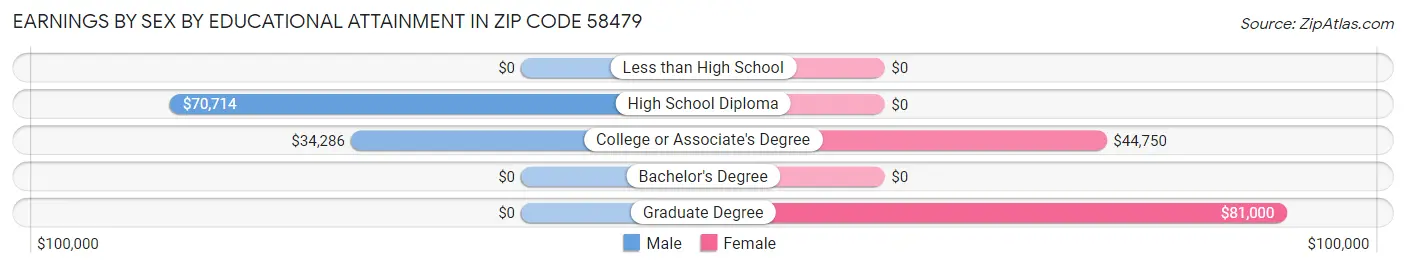 Earnings by Sex by Educational Attainment in Zip Code 58479