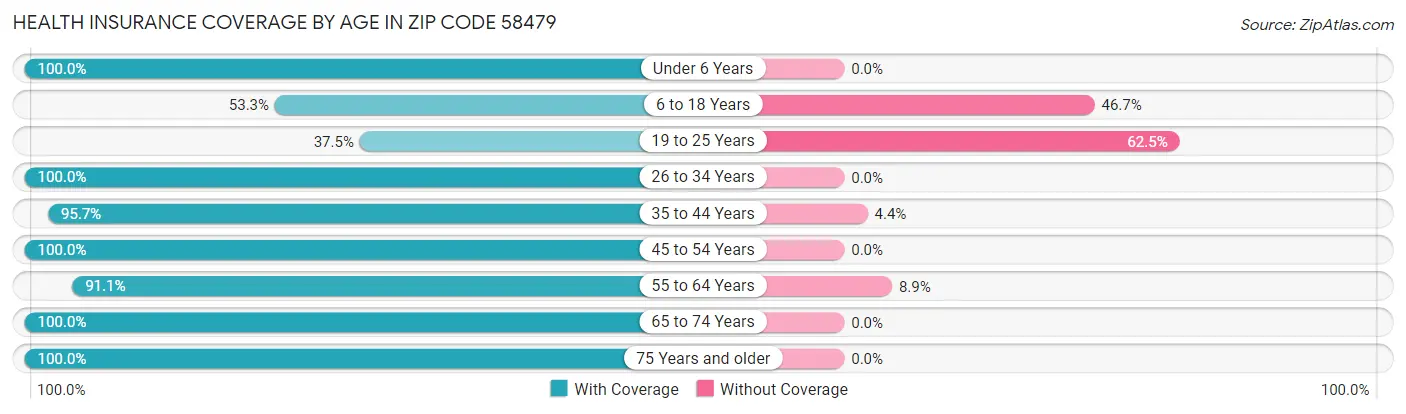 Health Insurance Coverage by Age in Zip Code 58479