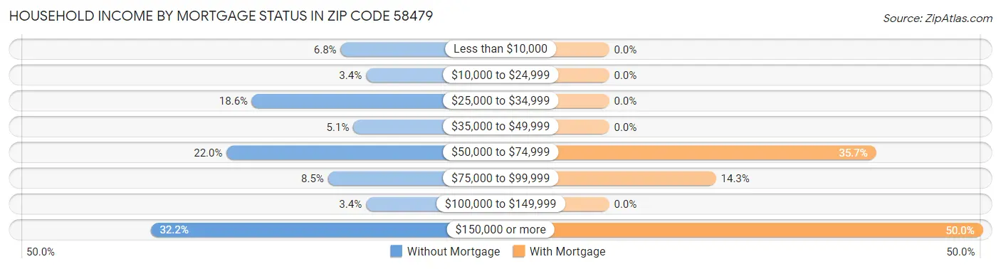 Household Income by Mortgage Status in Zip Code 58479