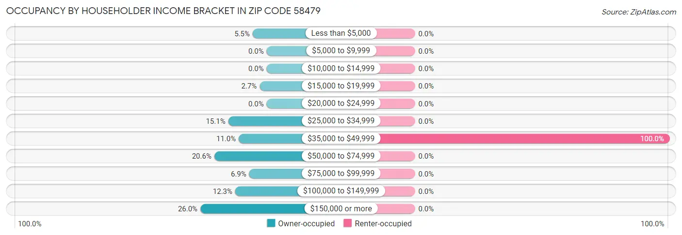 Occupancy by Householder Income Bracket in Zip Code 58479