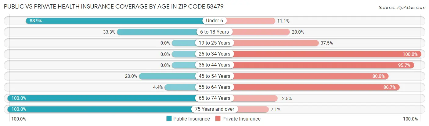 Public vs Private Health Insurance Coverage by Age in Zip Code 58479