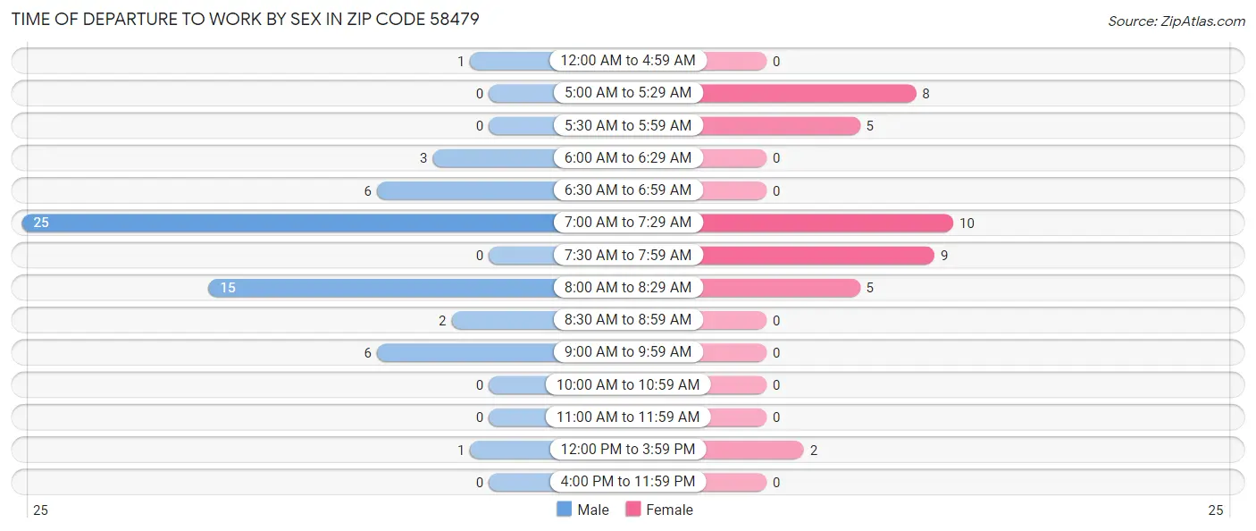 Time of Departure to Work by Sex in Zip Code 58479