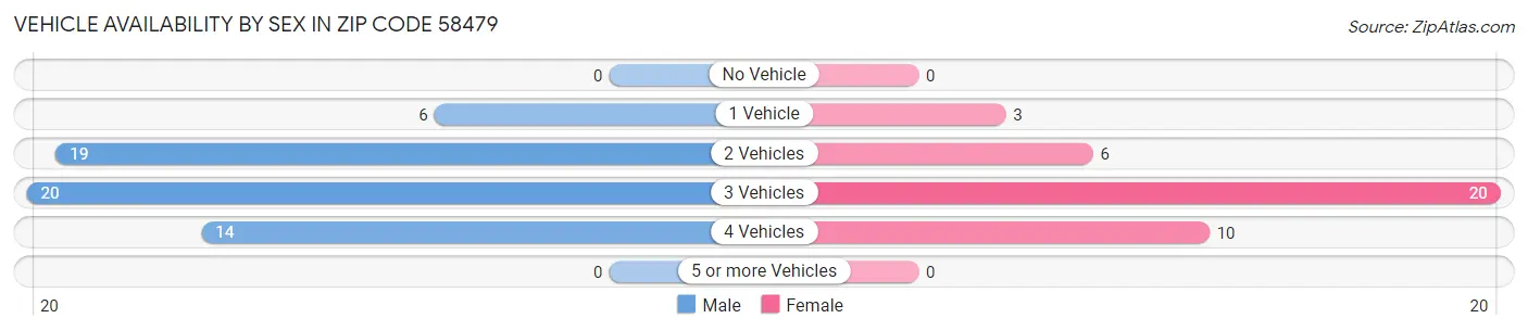 Vehicle Availability by Sex in Zip Code 58479