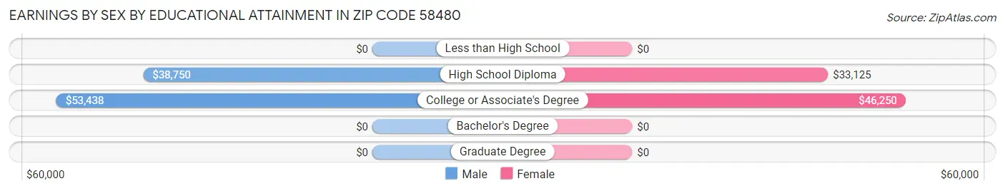 Earnings by Sex by Educational Attainment in Zip Code 58480