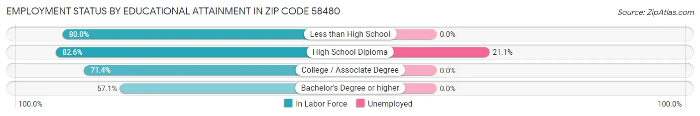 Employment Status by Educational Attainment in Zip Code 58480