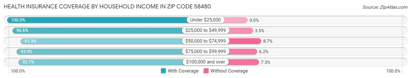 Health Insurance Coverage by Household Income in Zip Code 58480