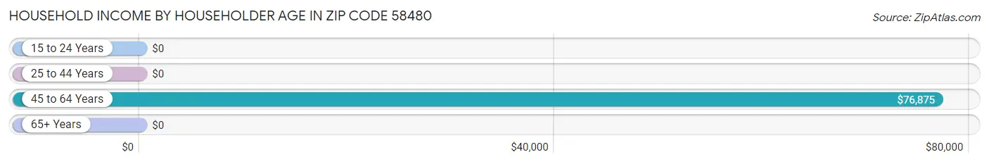 Household Income by Householder Age in Zip Code 58480