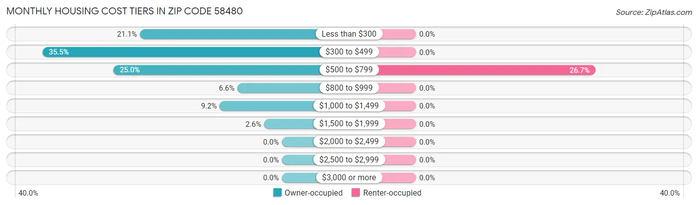 Monthly Housing Cost Tiers in Zip Code 58480