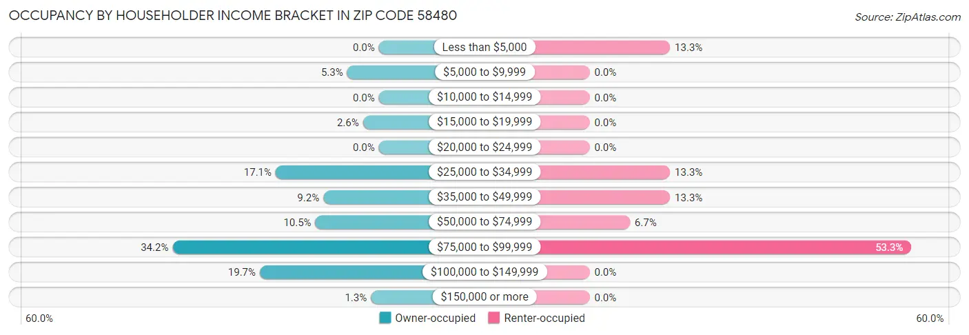 Occupancy by Householder Income Bracket in Zip Code 58480