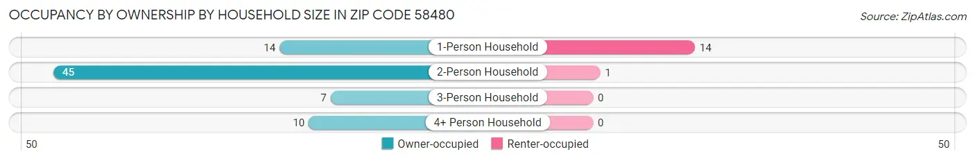 Occupancy by Ownership by Household Size in Zip Code 58480