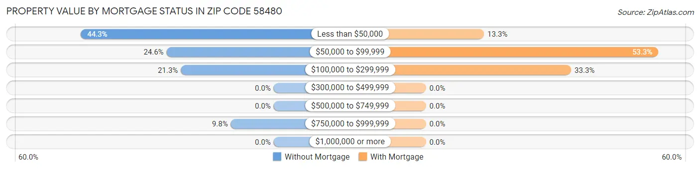 Property Value by Mortgage Status in Zip Code 58480