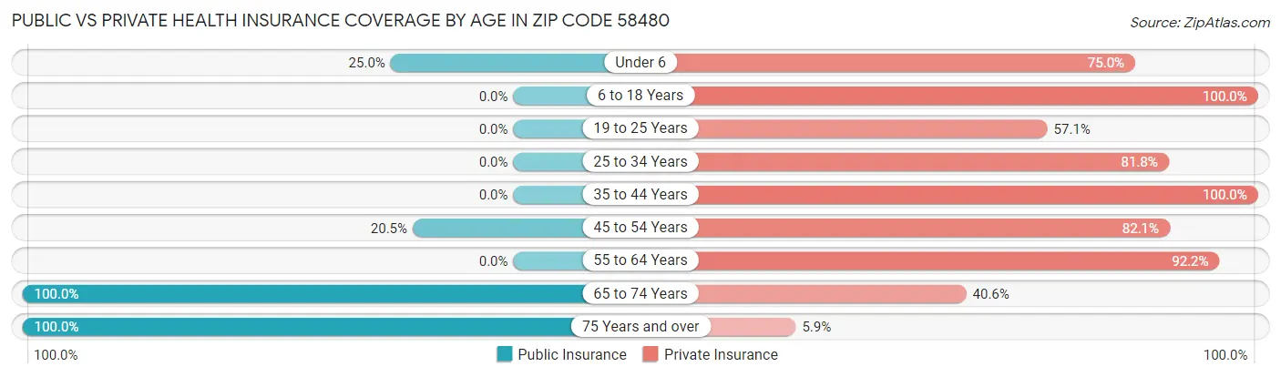 Public vs Private Health Insurance Coverage by Age in Zip Code 58480