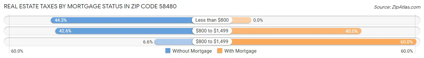 Real Estate Taxes by Mortgage Status in Zip Code 58480