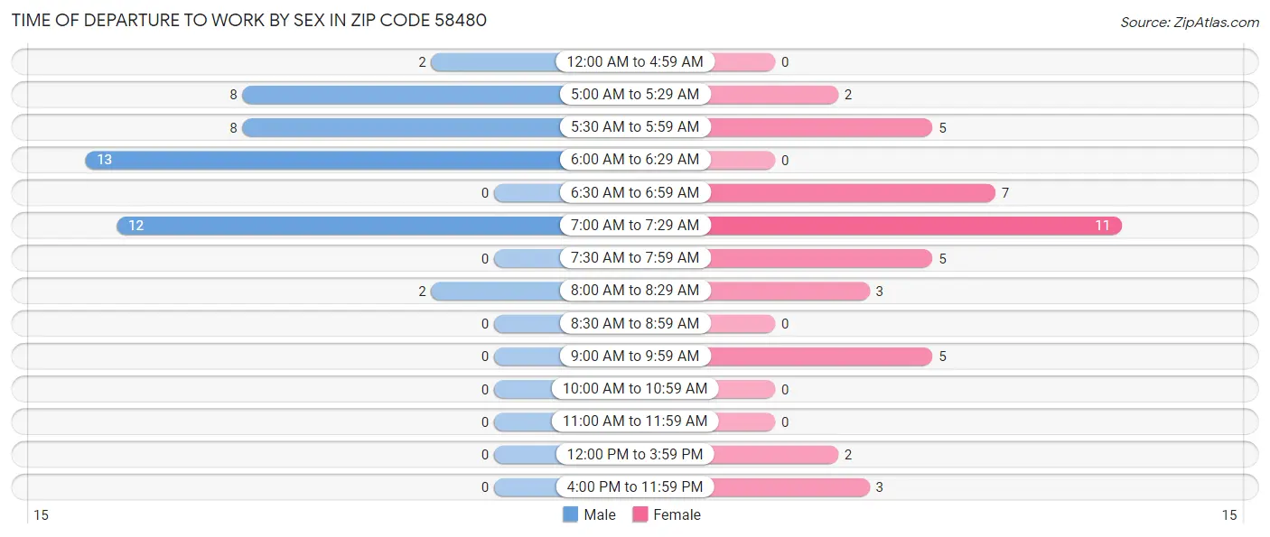 Time of Departure to Work by Sex in Zip Code 58480