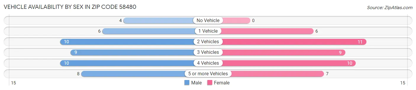 Vehicle Availability by Sex in Zip Code 58480
