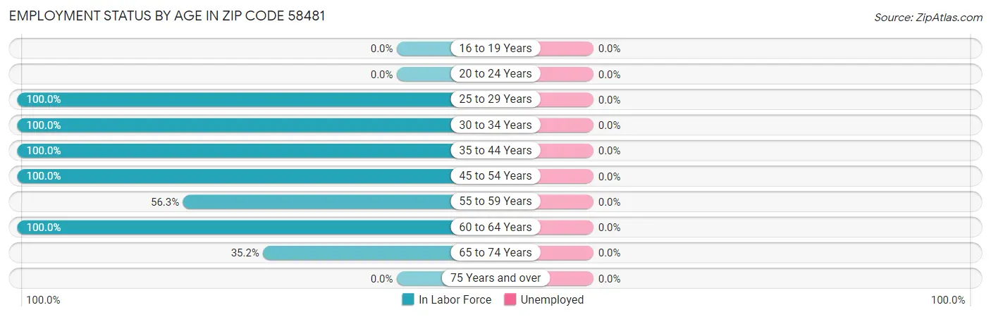 Employment Status by Age in Zip Code 58481