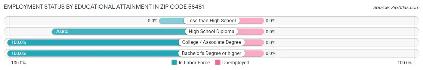 Employment Status by Educational Attainment in Zip Code 58481