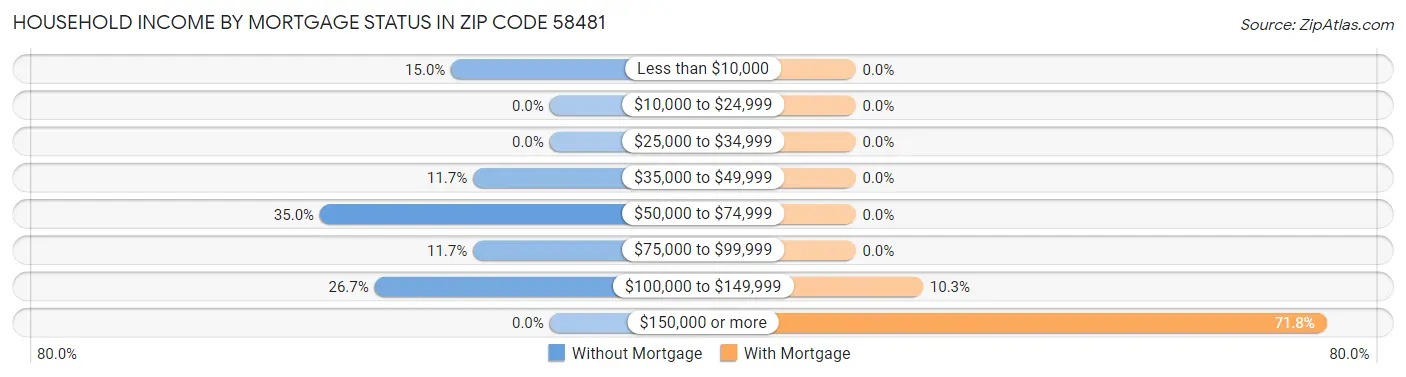 Household Income by Mortgage Status in Zip Code 58481
