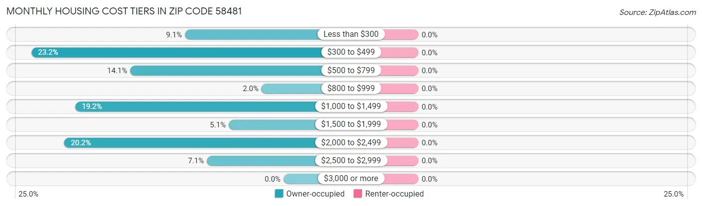 Monthly Housing Cost Tiers in Zip Code 58481