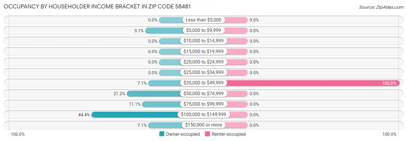 Occupancy by Householder Income Bracket in Zip Code 58481