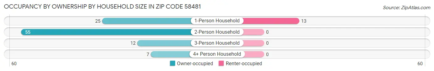 Occupancy by Ownership by Household Size in Zip Code 58481