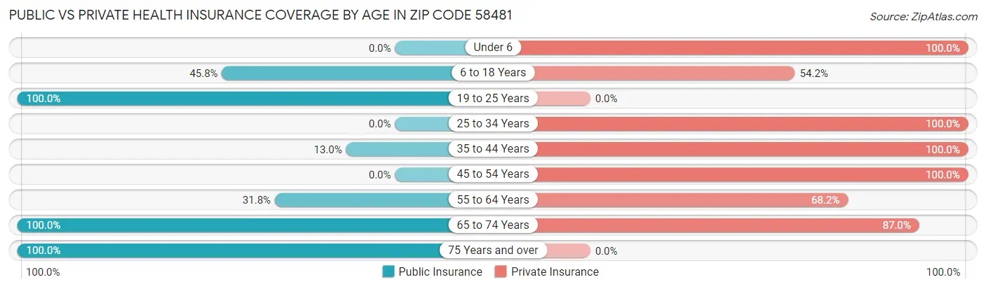 Public vs Private Health Insurance Coverage by Age in Zip Code 58481