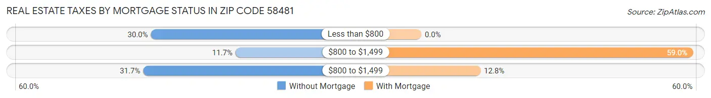 Real Estate Taxes by Mortgage Status in Zip Code 58481