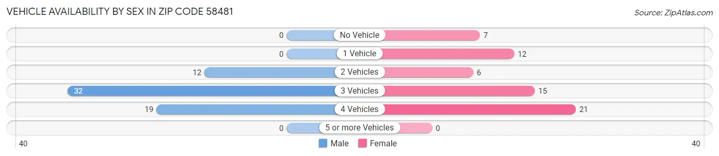 Vehicle Availability by Sex in Zip Code 58481