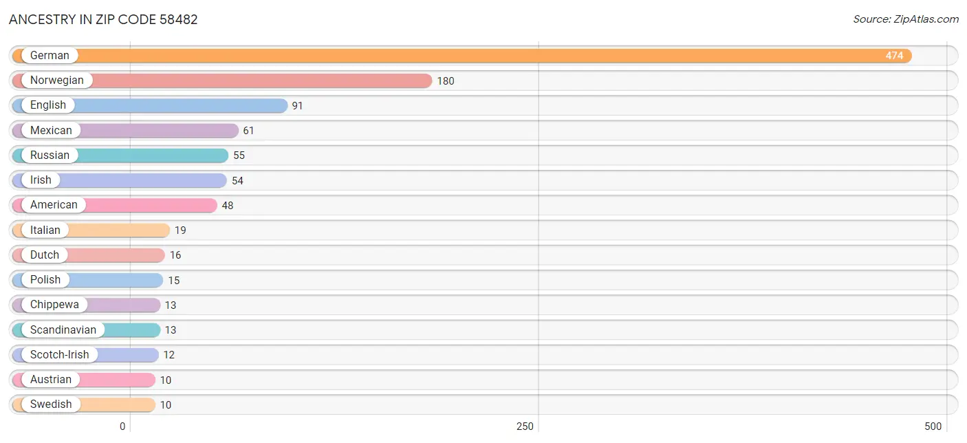 Ancestry in Zip Code 58482