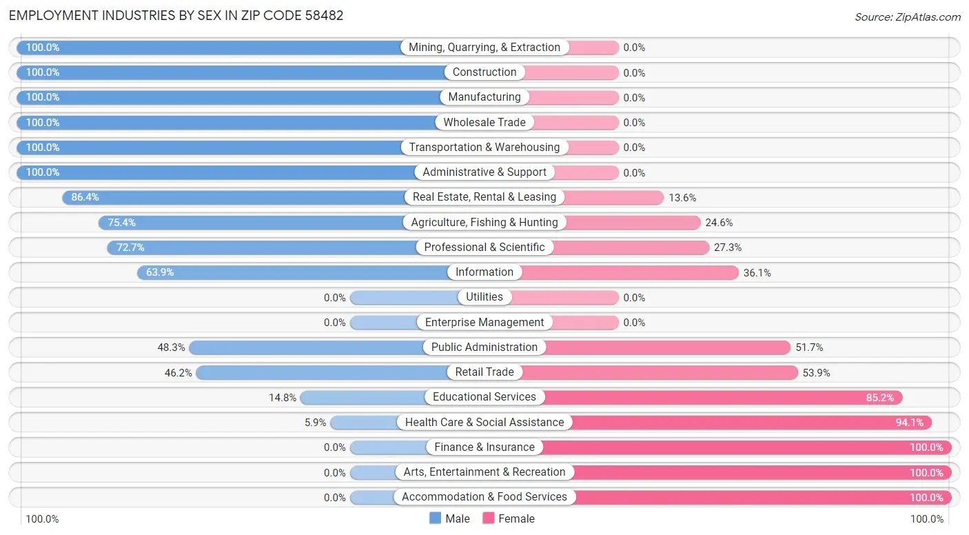 Employment Industries by Sex in Zip Code 58482