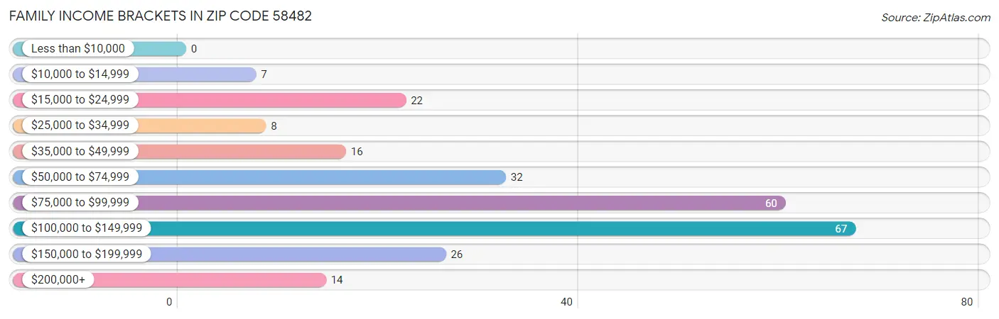 Family Income Brackets in Zip Code 58482