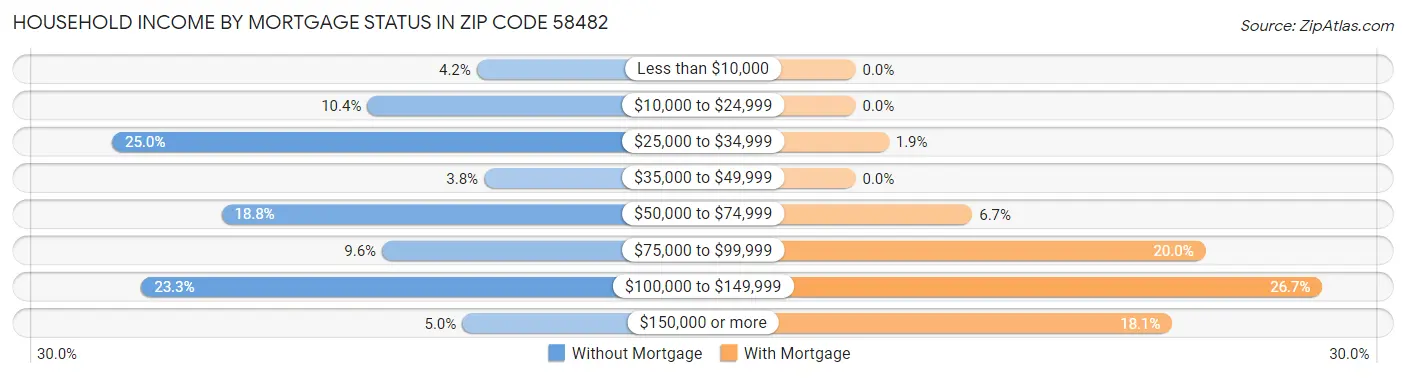 Household Income by Mortgage Status in Zip Code 58482