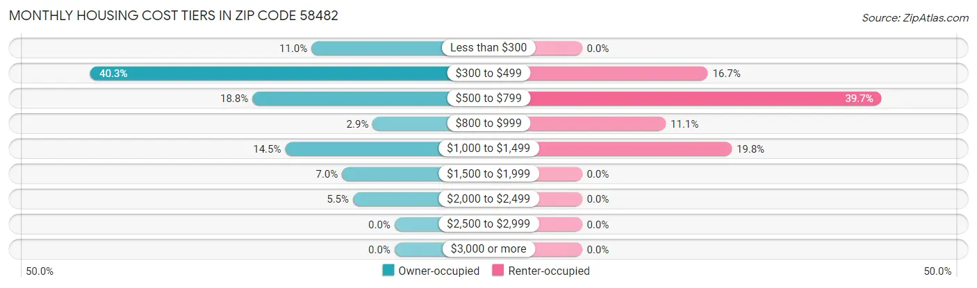 Monthly Housing Cost Tiers in Zip Code 58482