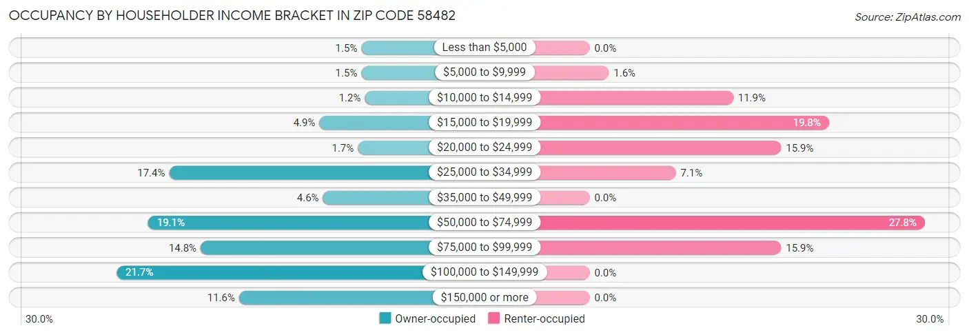 Occupancy by Householder Income Bracket in Zip Code 58482