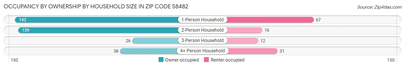 Occupancy by Ownership by Household Size in Zip Code 58482