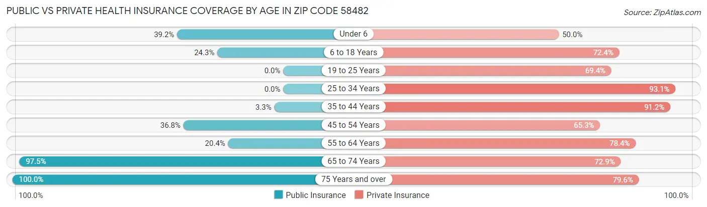 Public vs Private Health Insurance Coverage by Age in Zip Code 58482