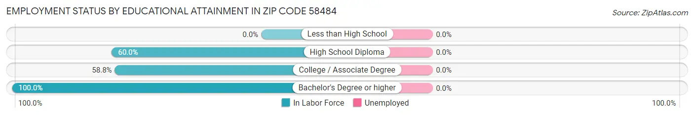 Employment Status by Educational Attainment in Zip Code 58484