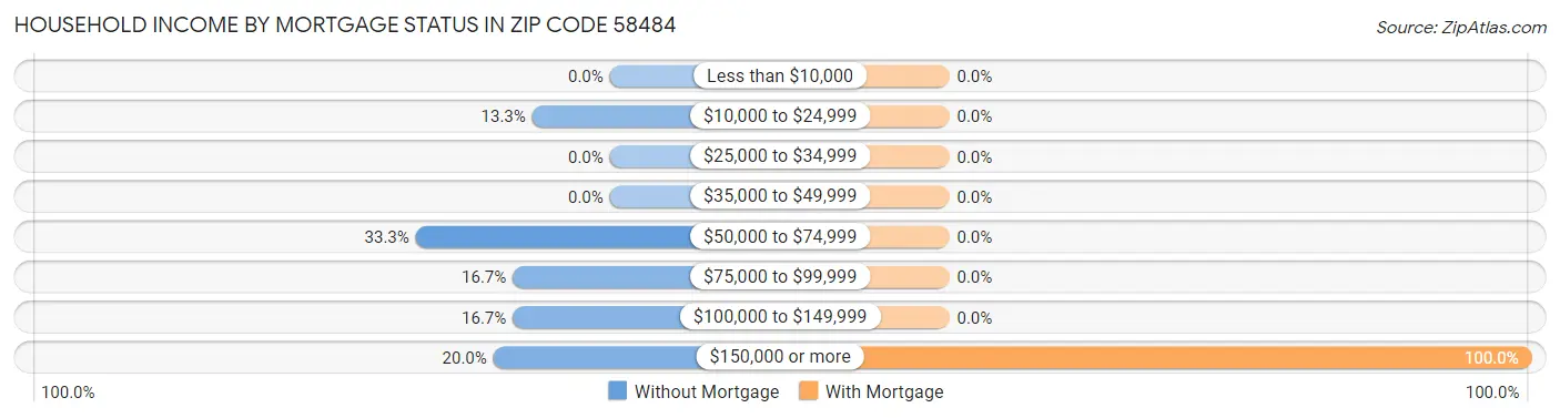 Household Income by Mortgage Status in Zip Code 58484