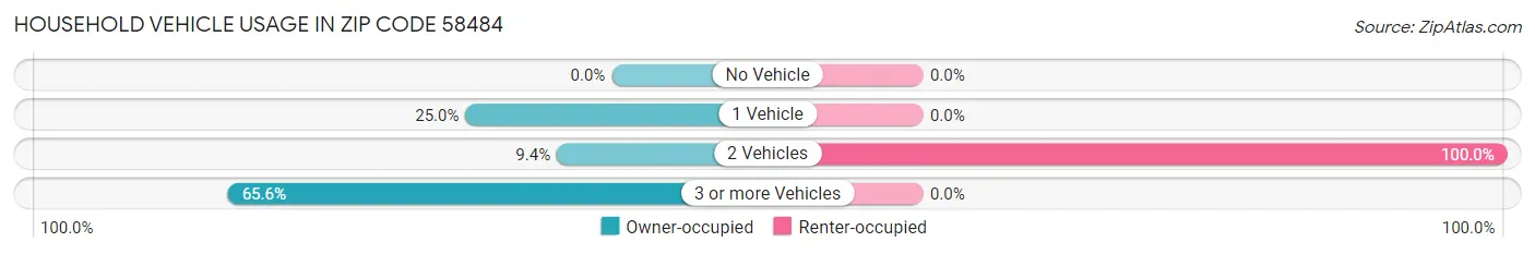 Household Vehicle Usage in Zip Code 58484