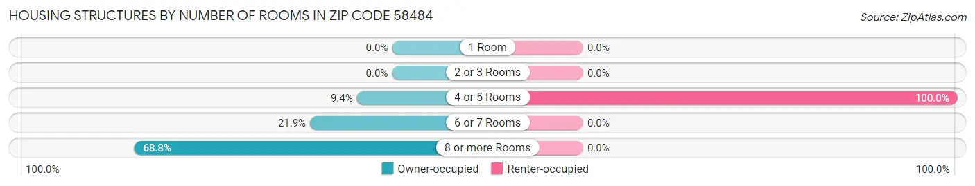 Housing Structures by Number of Rooms in Zip Code 58484