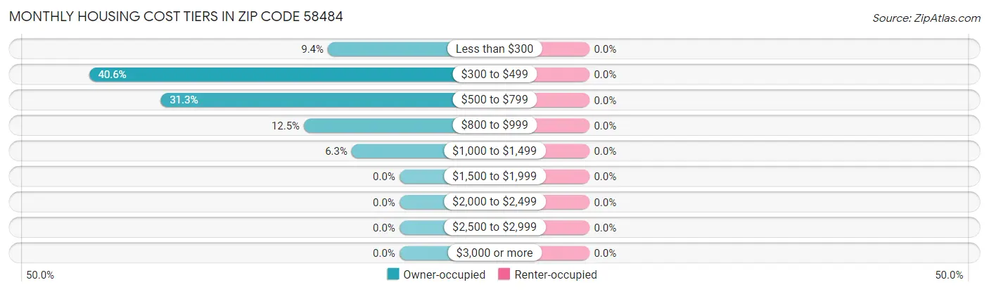 Monthly Housing Cost Tiers in Zip Code 58484