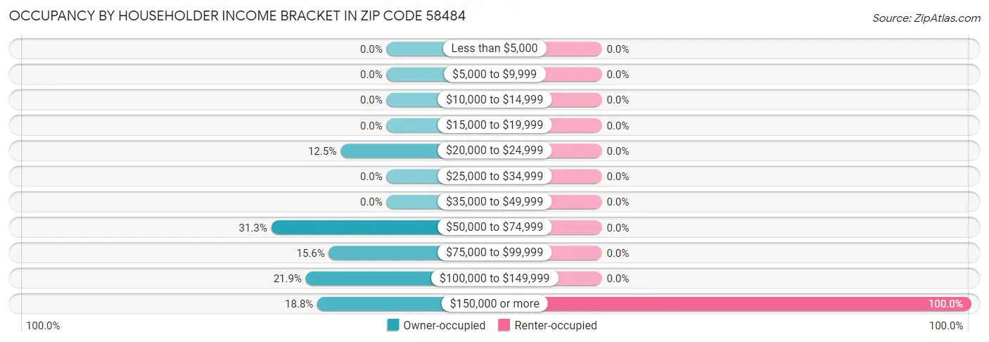Occupancy by Householder Income Bracket in Zip Code 58484