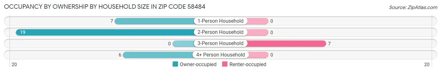 Occupancy by Ownership by Household Size in Zip Code 58484